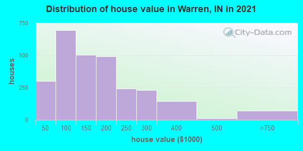 Distribution of house value in Warren, IN in 2022