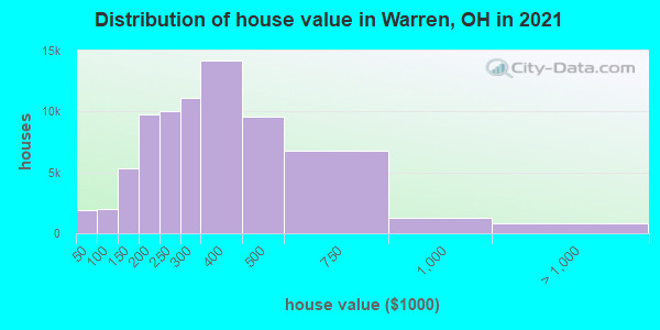 Distribution of house value in Warren, OH in 2021