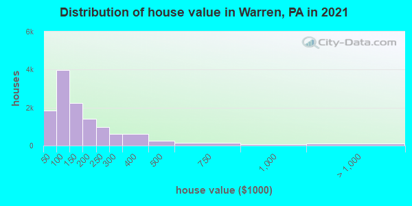 Distribution of house value in Warren, PA in 2021