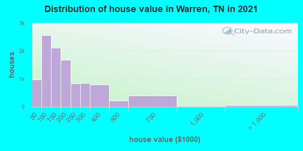 Distribution of house value in Warren, TN in 2022