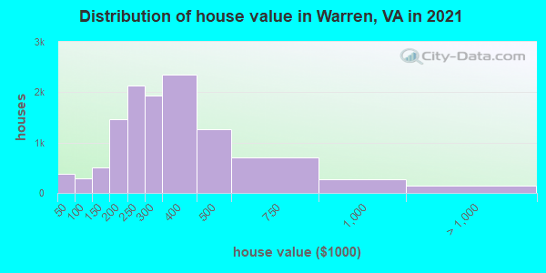 Distribution of house value in Warren, VA in 2022