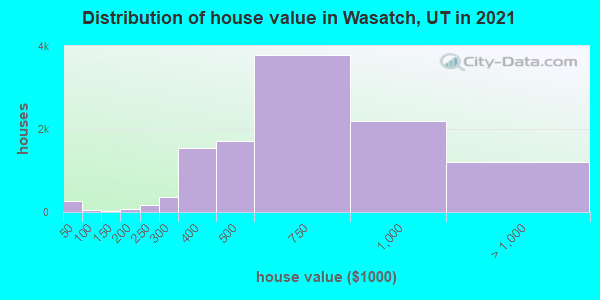 Distribution of house value in Wasatch, UT in 2021