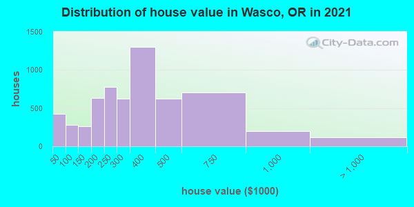 Distribution of house value in Wasco, OR in 2021