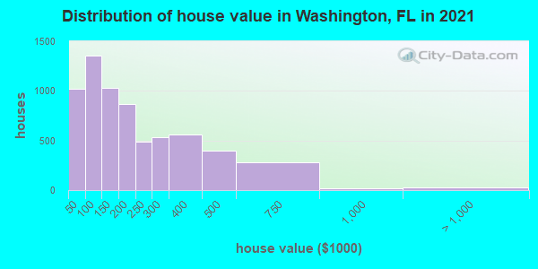 Distribution of house value in Washington, FL in 2021