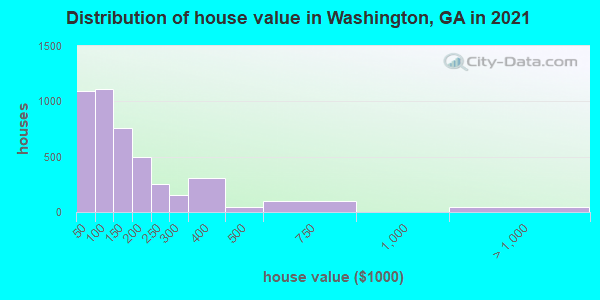 Distribution of house value in Washington, GA in 2021