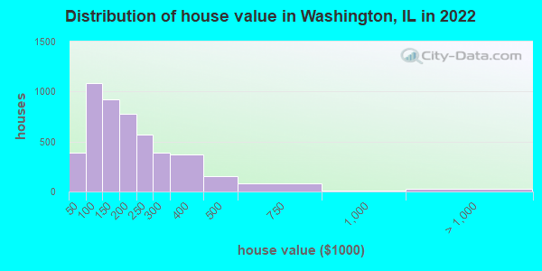 Distribution of house value in Washington, IL in 2021