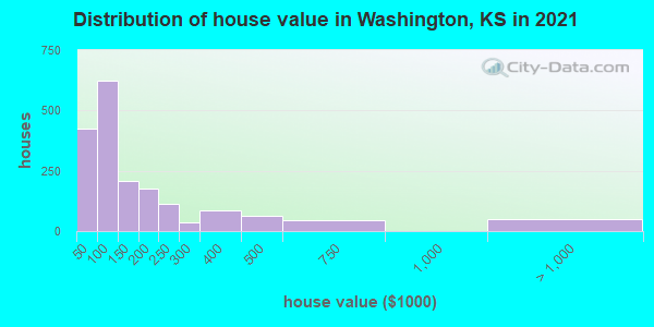 Distribution of house value in Washington, KS in 2019