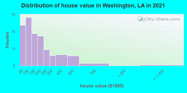 Distribution of house value in Washington, LA in 2021