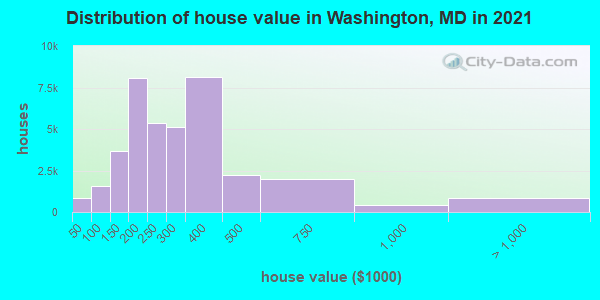 Distribution of house value in Washington, MD in 2021