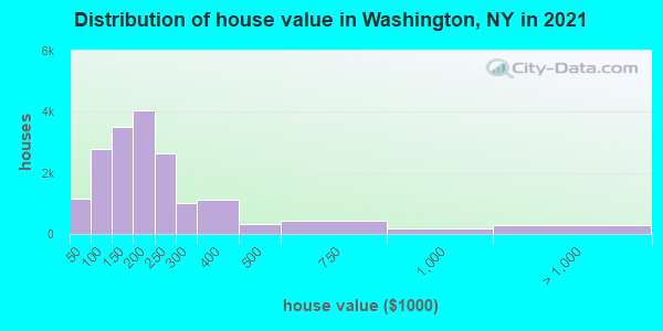 Distribution of house value in Washington, NY in 2019
