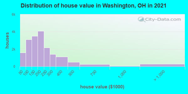 Distribution of house value in Washington, OH in 2021