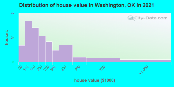 Distribution of house value in Washington, OK in 2022