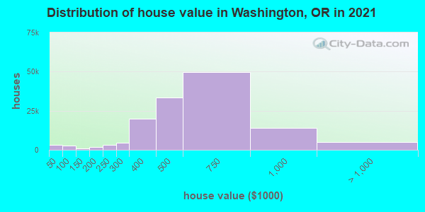 Distribution of house value in Washington, OR in 2021