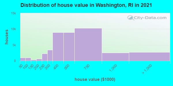 Distribution of house value in Washington, RI in 2021