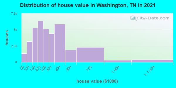 Distribution of house value in Washington, TN in 2021