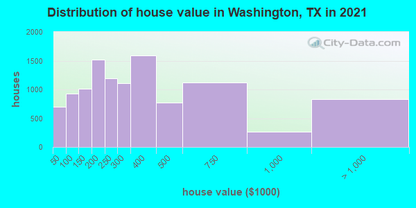 Distribution of house value in Washington, TX in 2019