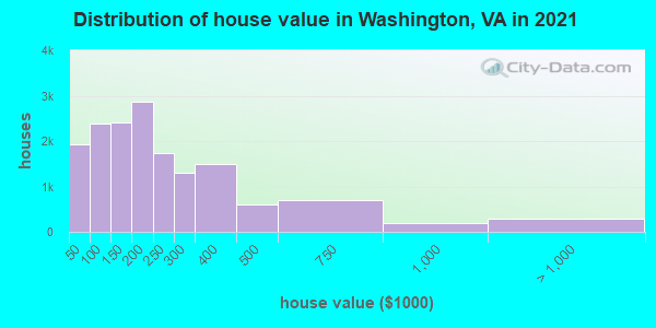 Distribution of house value in Washington, VA in 2019