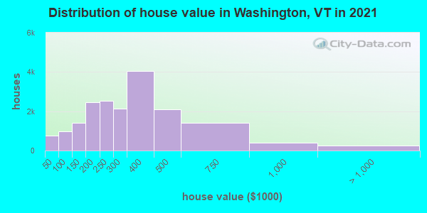Distribution of house value in Washington, VT in 2021