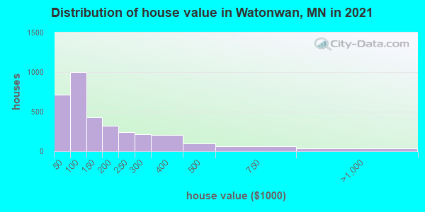 Distribution of house value in Watonwan, MN in 2022