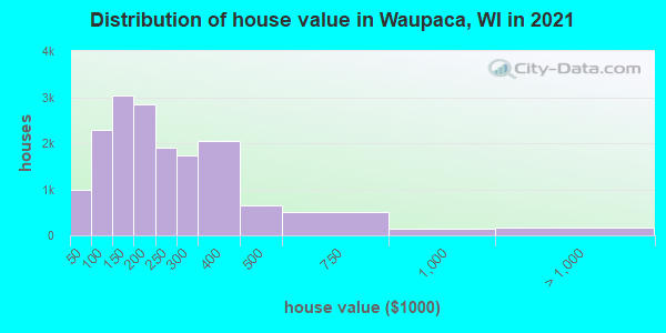 Distribution of house value in Waupaca, WI in 2021