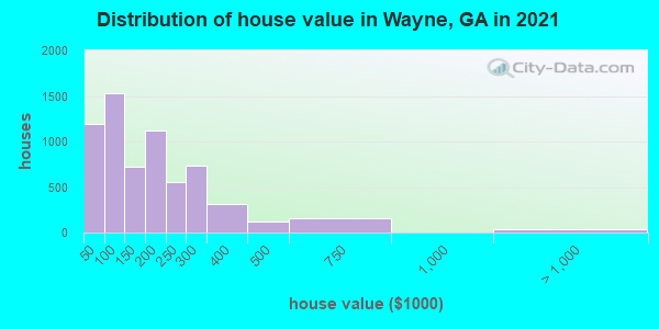 Distribution of house value in Wayne, GA in 2019