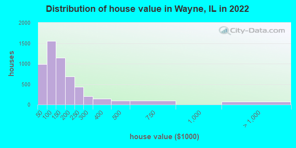 Distribution of house value in Wayne, IL in 2022