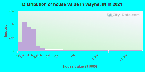 Distribution of house value in Wayne, IN in 2019