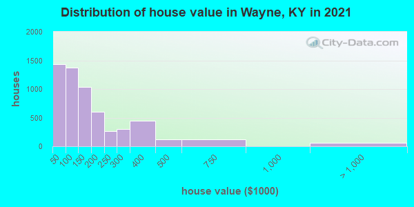 Distribution of house value in Wayne, KY in 2022