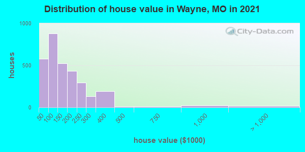 Distribution of house value in Wayne, MO in 2019