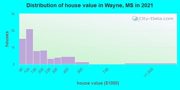 Distribution of house value in Wayne, MS in 2022