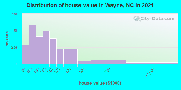 Distribution of house value in Wayne, NC in 2019