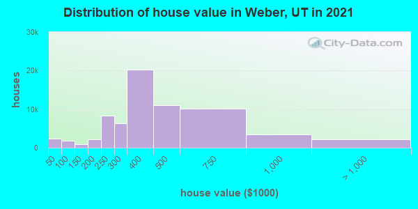 Distribution of house value in Weber, UT in 2021