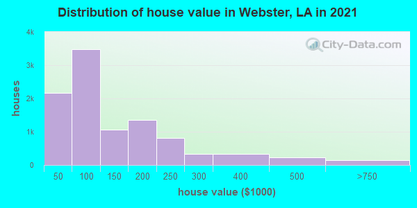 Distribution of house value in Webster, LA in 2019