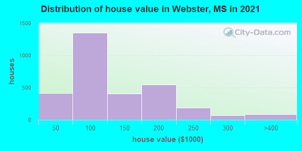 Distribution of house value in Webster, MS in 2022