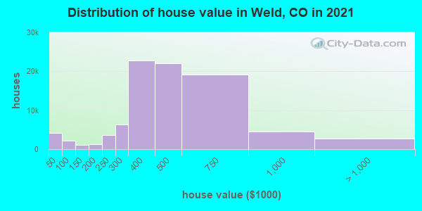 Distribution of house value in Weld, CO in 2021