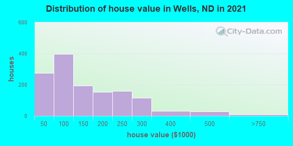 Distribution of house value in Wells, ND in 2019