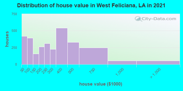 Distribution of house value in West Feliciana, LA in 2019