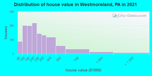 Distribution of house value in Westmoreland, PA in 2021