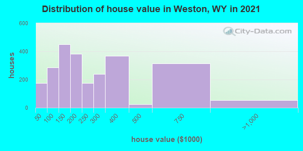 Distribution of house value in Weston, WY in 2019