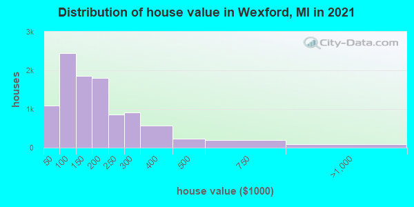 Distribution of house value in Wexford, MI in 2019