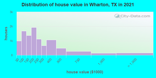 Distribution of house value in Wharton, TX in 2019