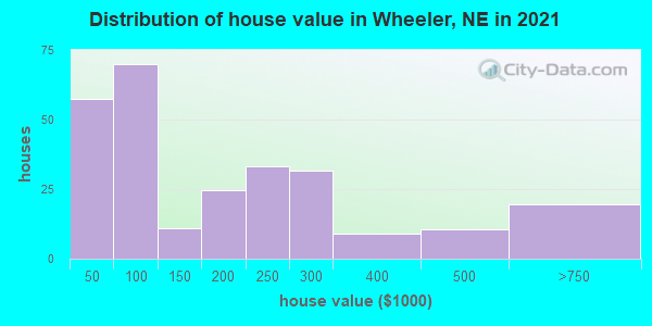 Distribution of house value in Wheeler, NE in 2022