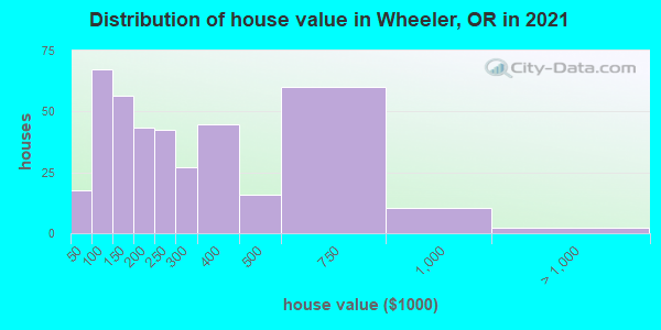 Distribution of house value in Wheeler, OR in 2021