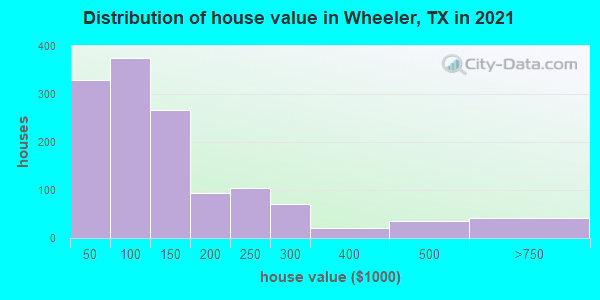 Distribution of house value in Wheeler, TX in 2019
