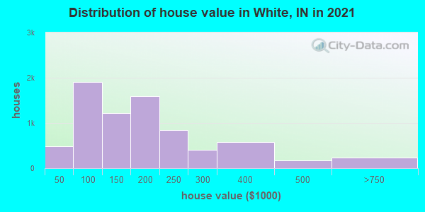 Distribution of house value in White, IN in 2022