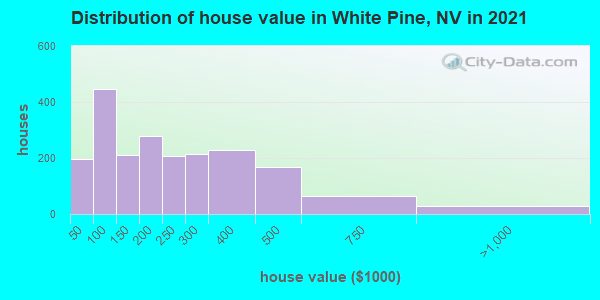 Distribution of house value in White Pine, NV in 2019
