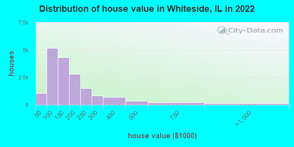 Distribution of house value in Whiteside, IL in 2021