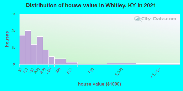 Distribution of house value in Whitley, KY in 2019