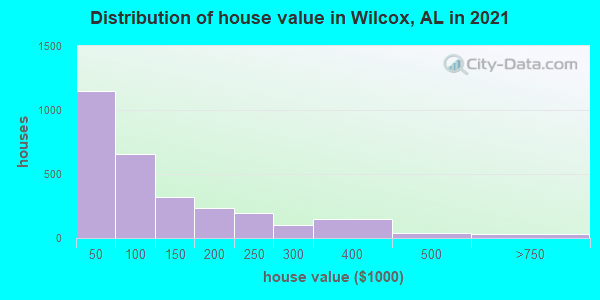 Distribution of house value in Wilcox, AL in 2019