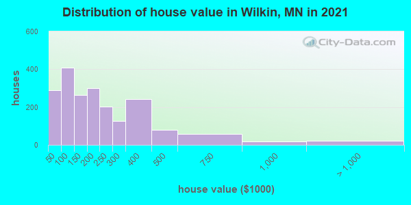 Distribution of house value in Wilkin, MN in 2019